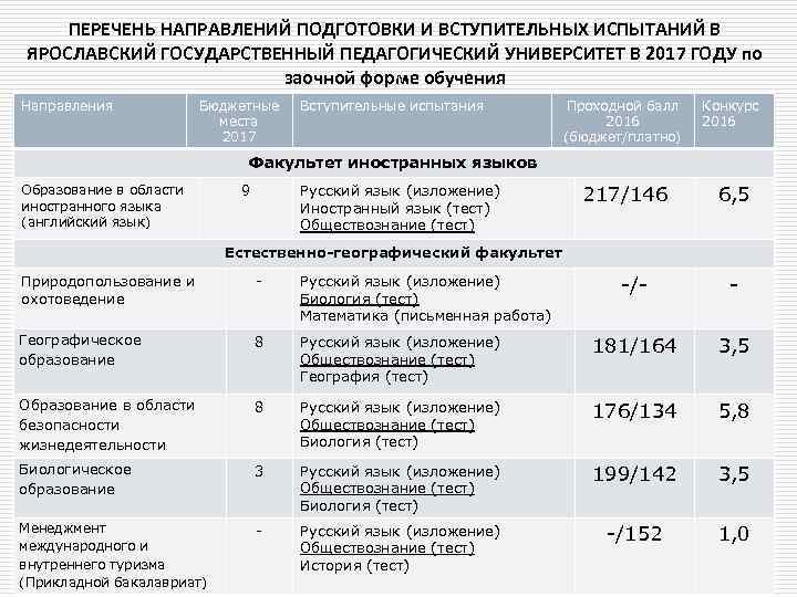 Перечень направлений подготовки специальностей