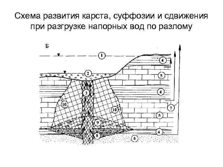 Схема развития карста, суффозии и сдвижения при разгрузке напорных вод по разлому 