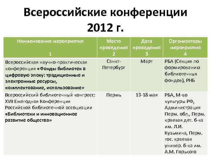 Всероссийские конференции 2012 г. Наименование мероприятия 1 Всероссийская научно-практическая конференция «Фонды библиотек в цифровую