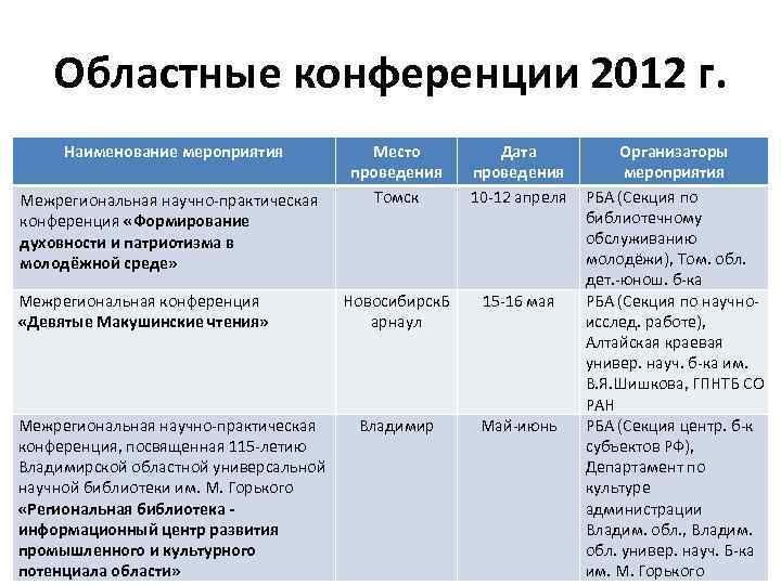 Областные конференции 2012 г. Наименование мероприятия Межрегиональная научно-практическая конференция «Формирование духовности и патриотизма в