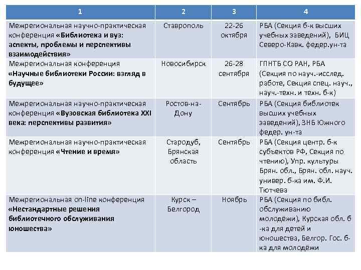 1 2 3 4 Межрегиональная научно-практическая конференция «Библиотека и вуз: аспекты, проблемы и перспективы