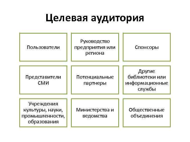 Целевая аудитория Руководство предприятия или региона Спонсоры Представители СМИ Потенциальные партнеры Другие библиотеки или