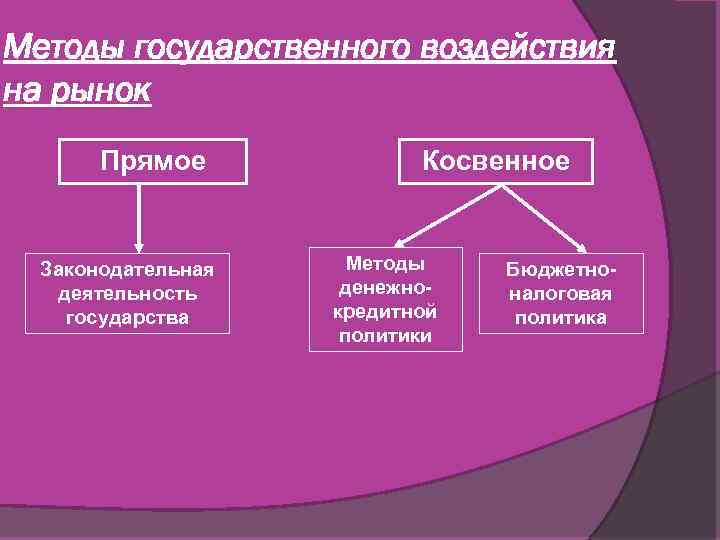 Методы государственного воздействия на рынок Прямое Законодательная деятельность государства Косвенное Методы денежнокредитной политики Бюджетноналоговая
