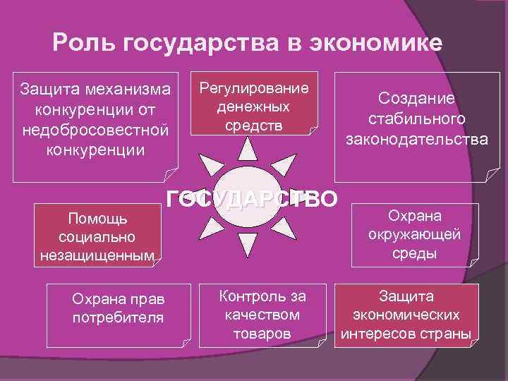 Используемые государством. Роль государства в рыночной экономике свободной конкуренции. Роль государства в экономике защит. Роль гос в экономике. Защита конкуренции в экономике.