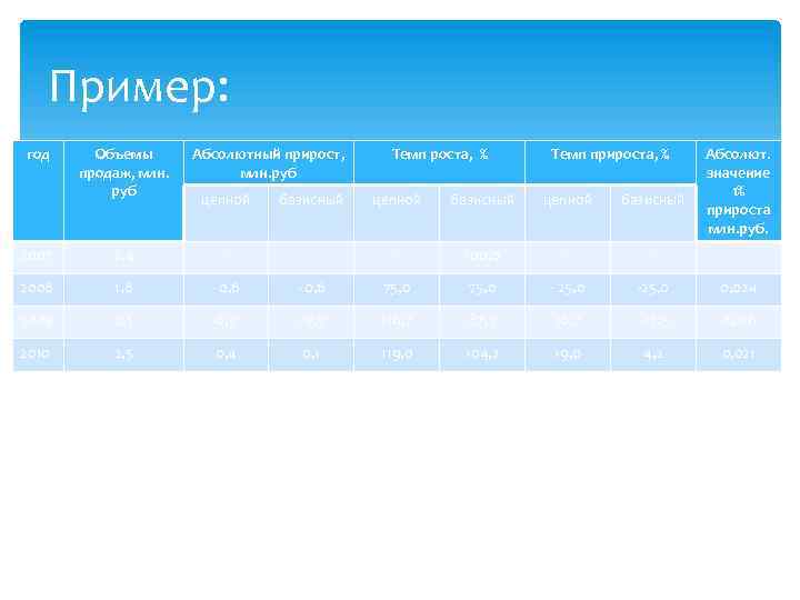 Пример: год Объемы продаж, млн. руб Абсолютный прирост, млн. руб Темп роста, % Темп