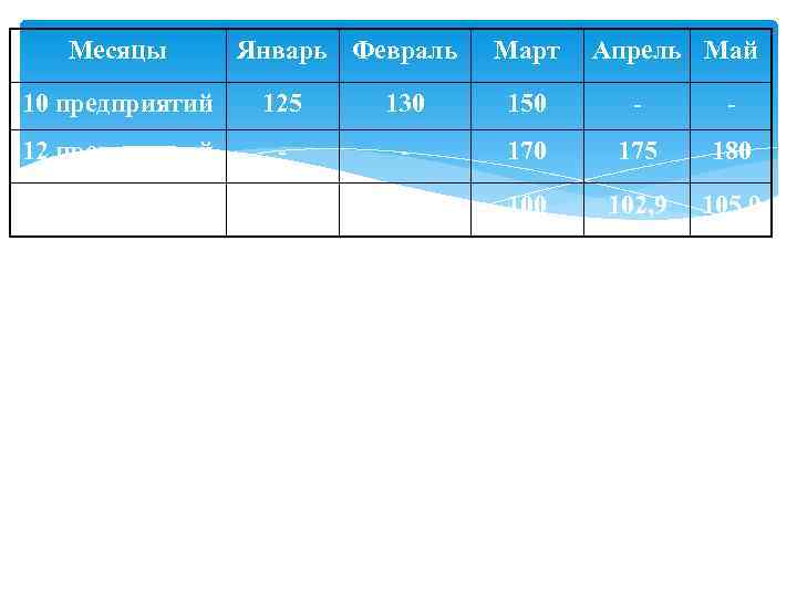 Месяцы Январь Февраль Март Апрель Май 10 предприятий 125 130 150 - - 12