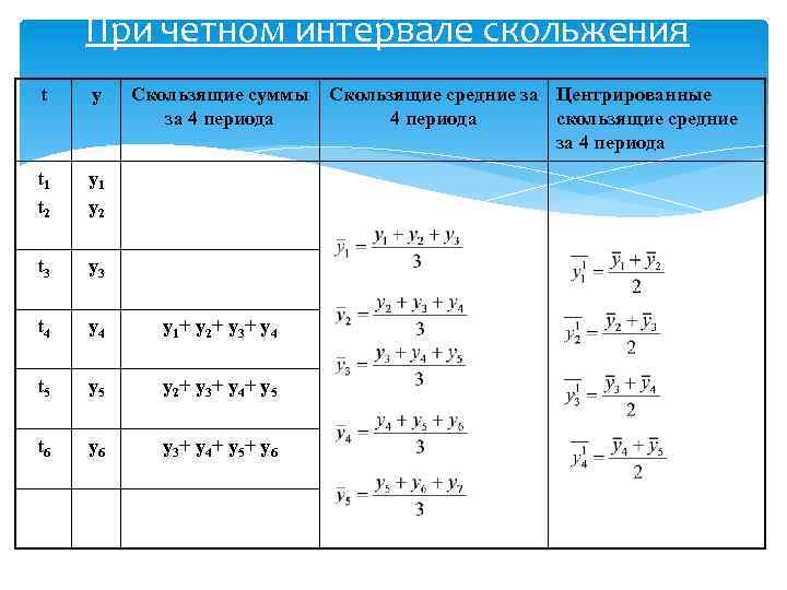 При четном интервале скольжения t y Скользящие суммы за 4 периода t 1 t