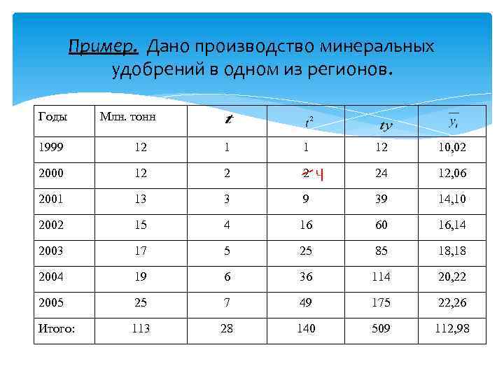 Пример. Дано производство минеральных удобрений в одном из регионов. Годы Млн. тонн 1999 12