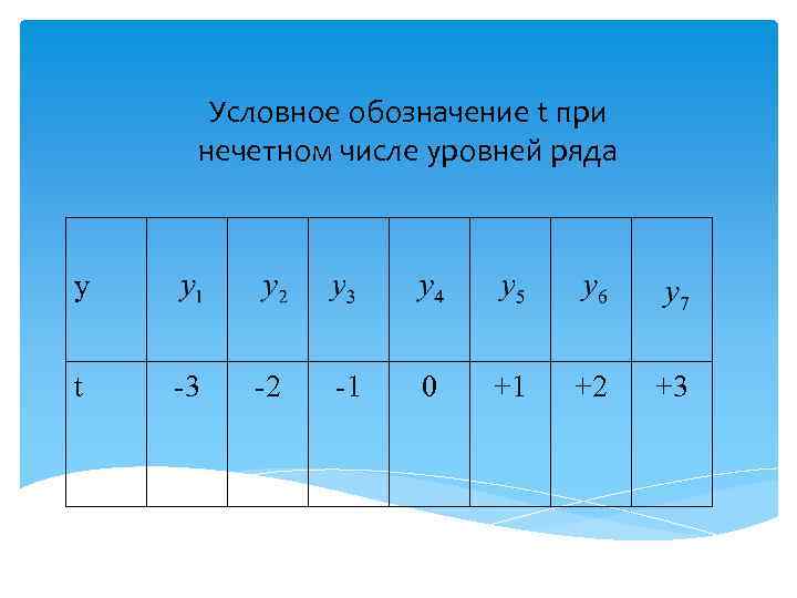 Условное обозначение t при нечетном числе уровней ряда y t -3 -2 -1 0