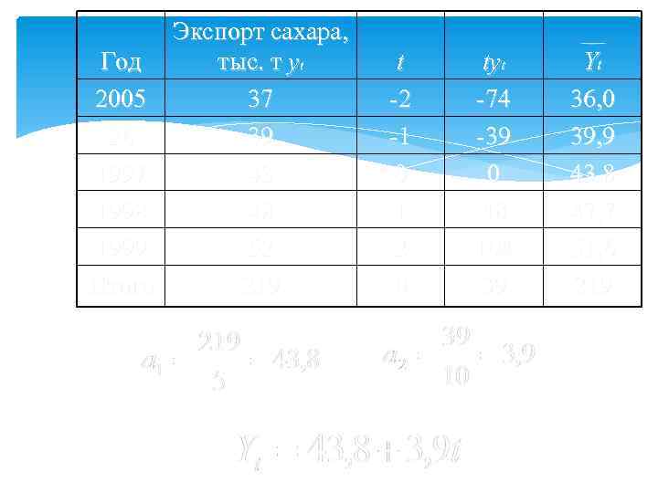 Экспорт сахара, Год тыс. т yt 2005 37 26 39 1997 43 1998 48