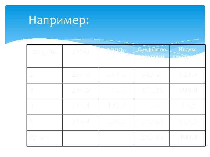 Например: квартал 2008 г 2009 г Средняя по кварталам Индекс сезонности, % 1 298,