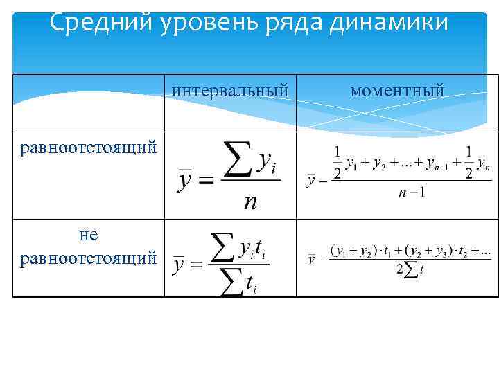 Средний уровень ряда динамики интервальный равноотстоящий не равноотстоящий моментный 