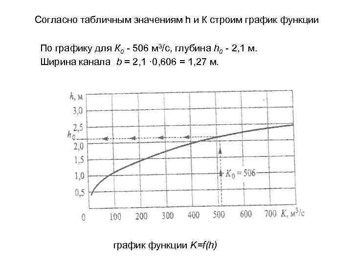 Согласно табличным значениям h и К строим график функции По графику для К 0