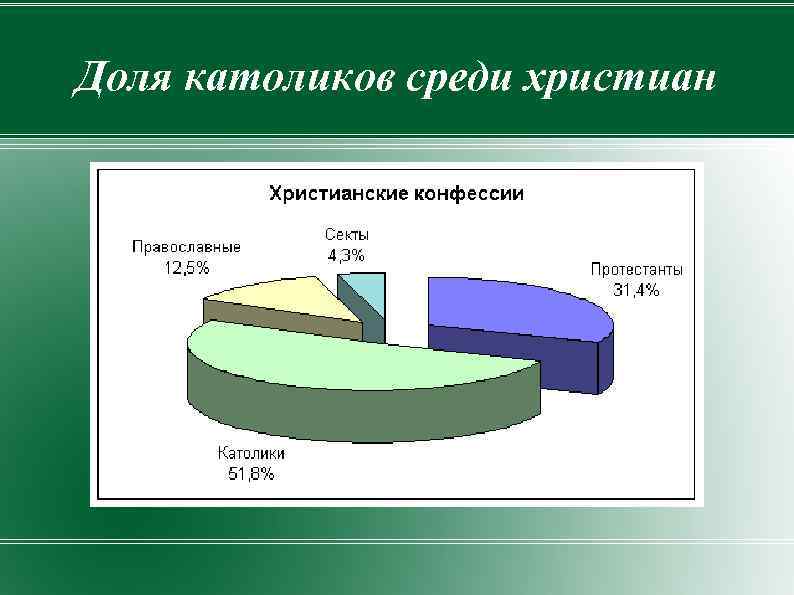 Количество католиков в мире. Количество протестантов католиков и православных. Процент католиков в России.