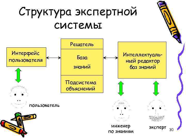 Базы знаний системы искусственного интеллекта. База знаний экспертной системы. Интеллектуальный редактор базы знаний. Решатель подсистема объяснений. База знаний решатель Интерфейс пользователя.