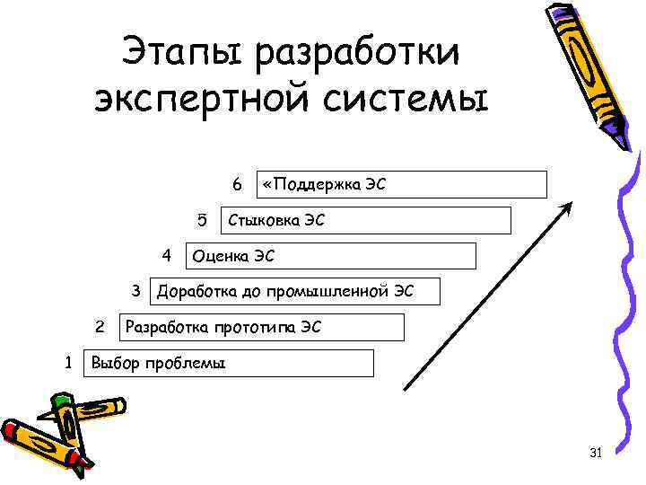 Этапы разработки экспертной системы 6 5 4 «Поддержка ЭС Стыковка ЭС Оценка ЭС 3