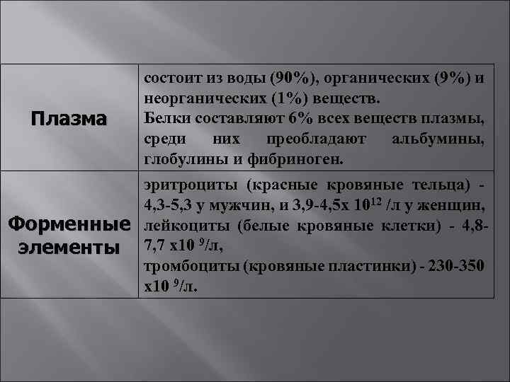 Плазма состоит из воды (90%), органических (9%) и неорганических (1%) веществ. Белки составляют 6%