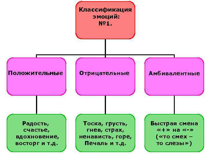 Классификация эмоций: № 1. Положительные Радость, счастье, вдохновение, восторг и т. д. Отрицательные Амбивалентные