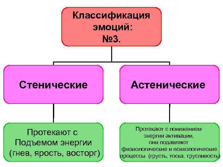 Классификация эмоций: № 3. Стенические Протекают с Подъемом энергии (гнев, ярость, восторг) Астенические Протекают