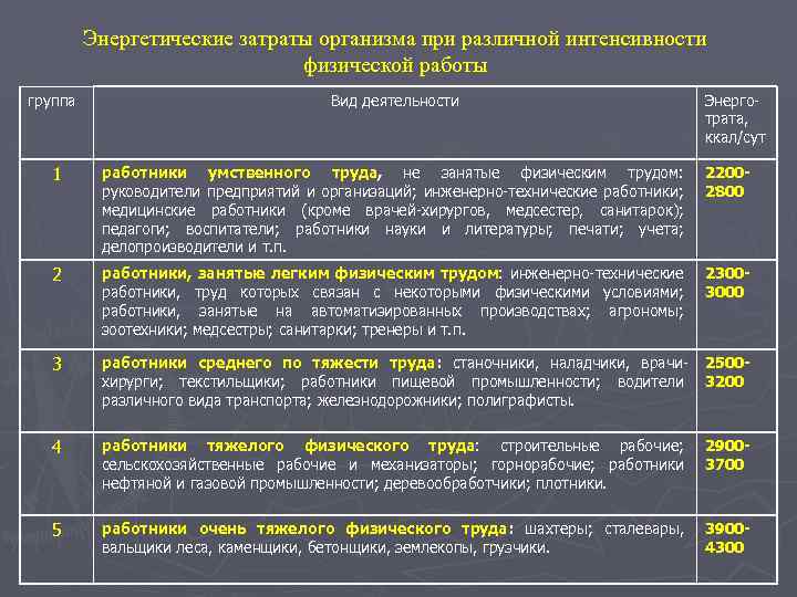 Энергетические затраты организма при различной интенсивности физической работы группа Вид деятельности Энерготрата, ккал/сут 1