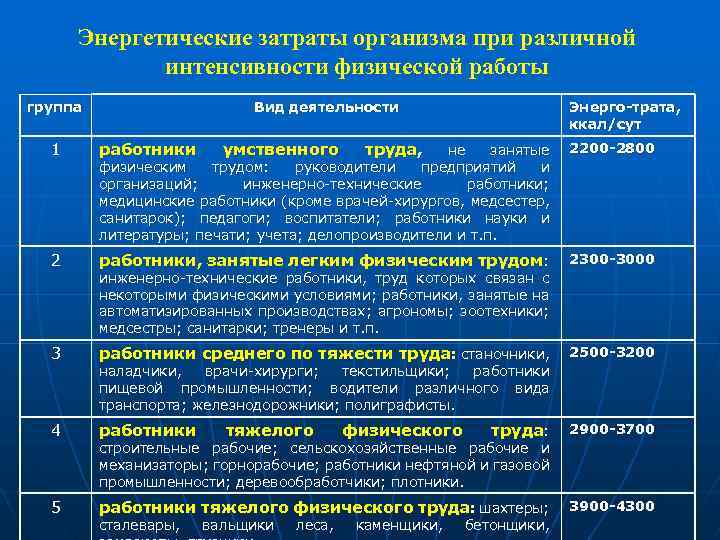 Энергетические затраты организма при различной интенсивности физической работы группа Вид деятельности умственного Энерго-трата, ккал/сут