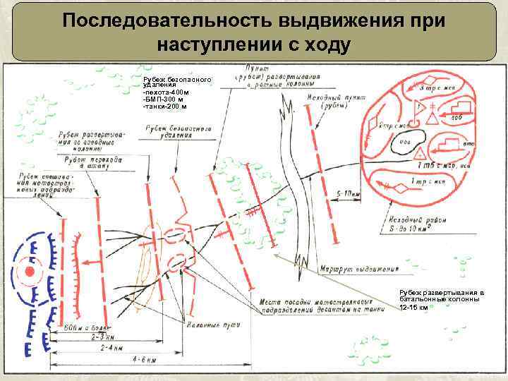 Последовательность выдвижения при наступлении с ходу Рубеж безопасного удаления -пехота-400 м -БМП-300 м -танки-200