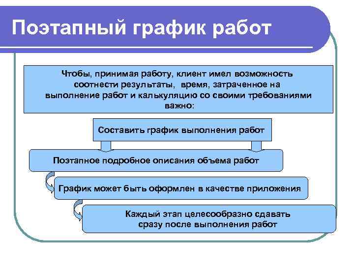 Поэтапный график работ Чтобы, принимая работу, клиент имел возможность соотнести результаты, время, затраченное на