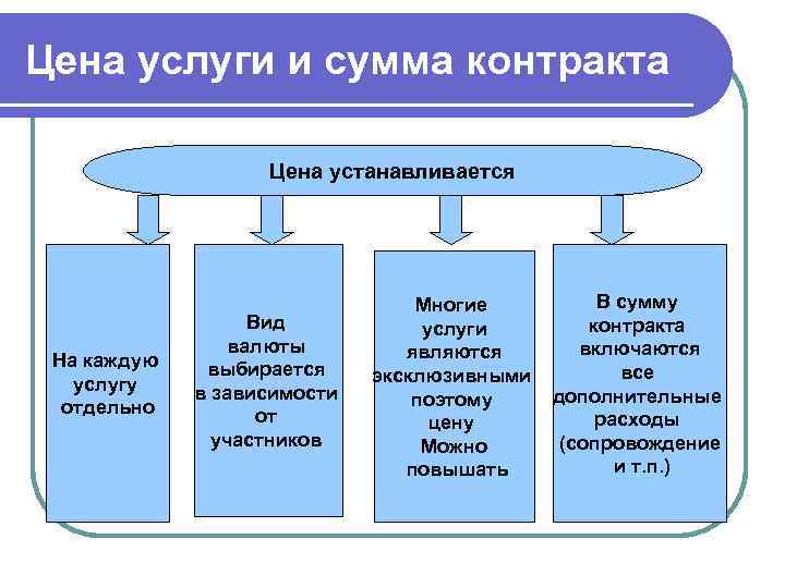 Цена услуги и сумма контракта Цена устанавливается На каждую услугу отдельно Вид валюты выбирается