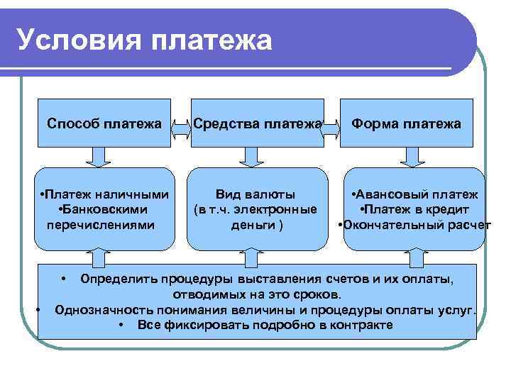 Условия платежа Способ платежа Средства платежа • Платеж наличными • Банковскими перечислениями Вид валюты