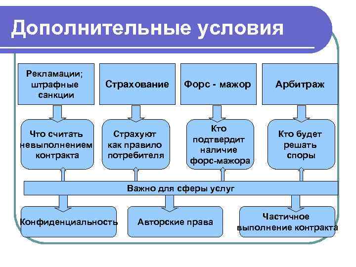 Дополнительные условия Рекламации; штрафные санкции Страхование Что считать невыполнением контракта Страхуют как правило потребителя