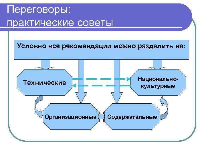 Переговоры: практические советы Условно все рекомендации можно разделить на: Технические Организационные Национальнокультурные Содержательные 