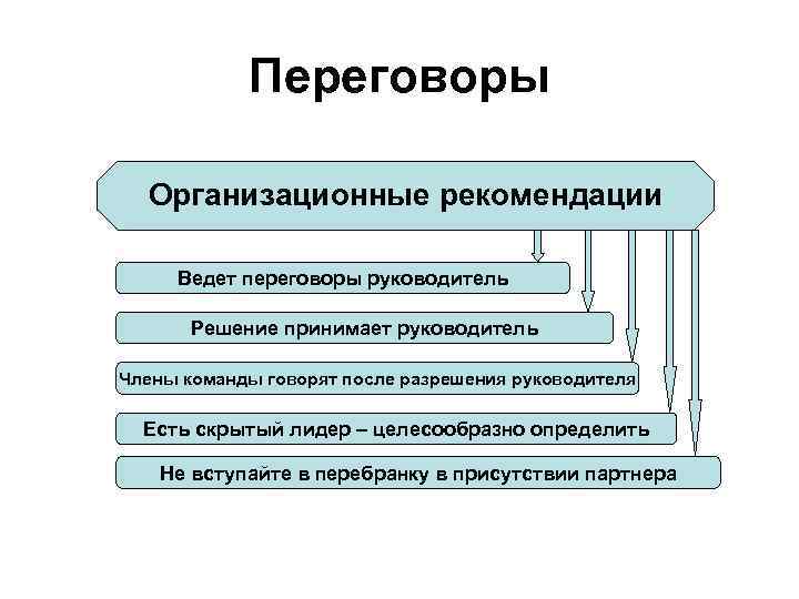 Переговоры Организационные рекомендации Ведет переговоры руководитель Решение принимает руководитель Члены команды говорят после разрешения