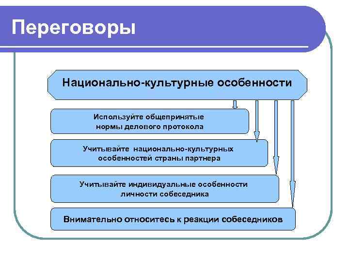 Переговоры Национально-культурные особенности Используйте общепринятые нормы делового протокола Учитывайте национально-культурных особенностей страны партнера Учитывайте