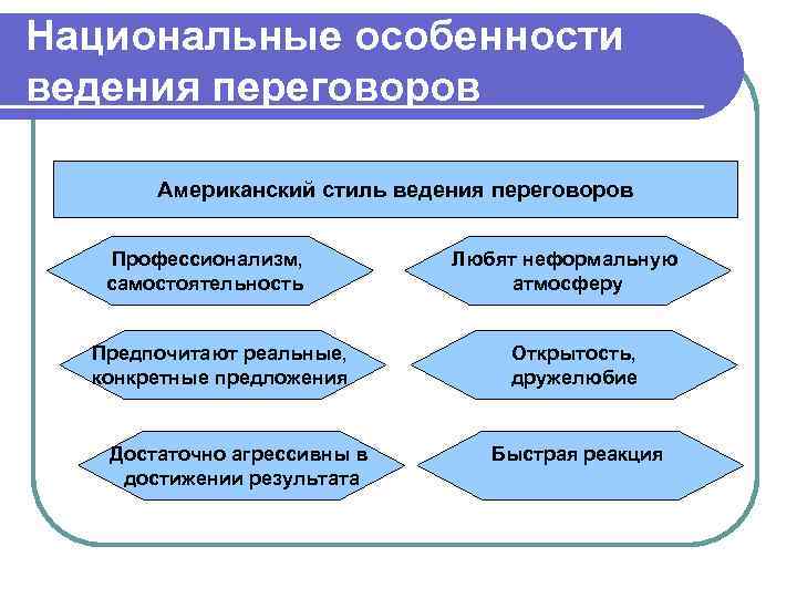 Национальные особенности ведения переговоров Американский стиль ведения переговоров Профессионализм, самостоятельность Предпочитают реальные, конкретные предложения