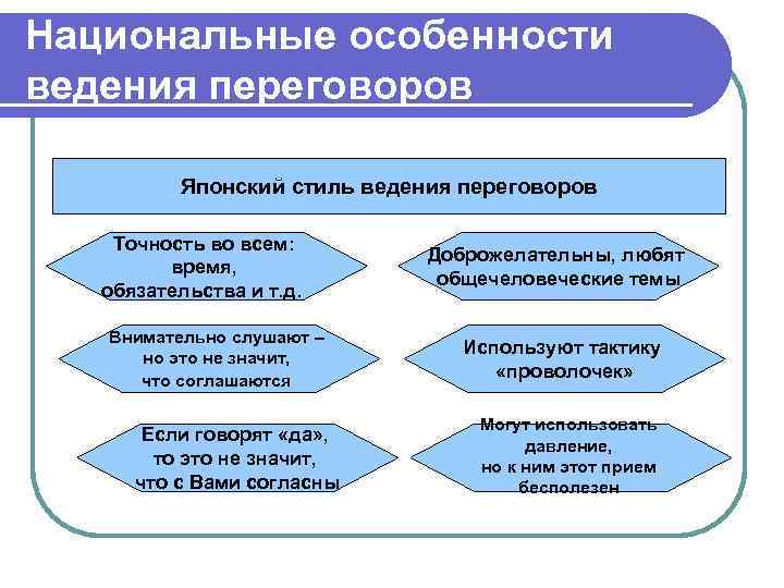 Национальные особенности ведения переговоров Японский стиль ведения переговоров Точность во всем: время, обязательства и