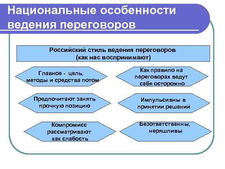 Национальные особенности ведения переговоров Российский стиль ведения переговоров (как нас воспринимают) Главное - цель,