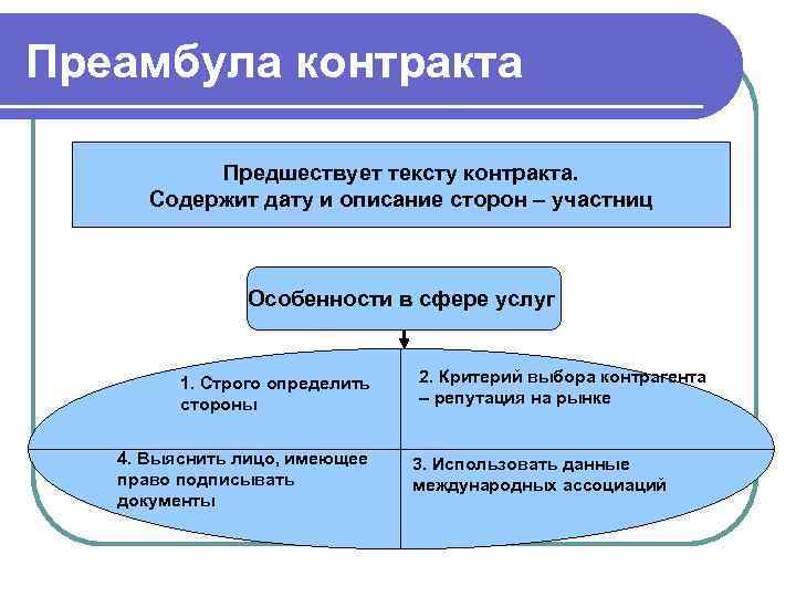 Преамбула контракта Предшествует тексту контракта. Содержит дату и описание сторон – участниц Особенности в