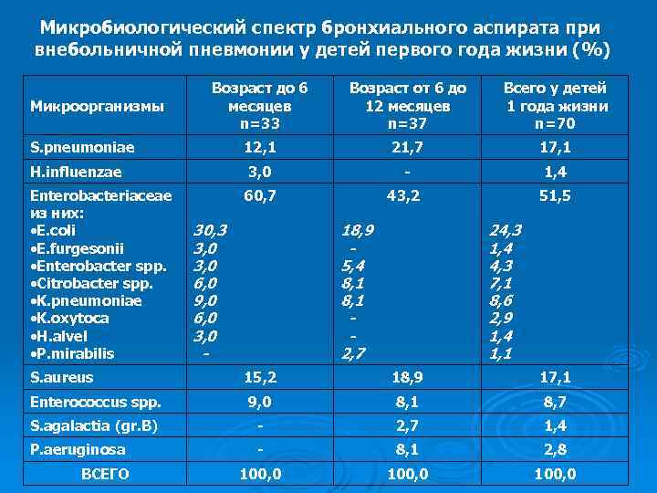 Микробиологический спектр бронхиального аспирата при внебольничной пневмонии у детей первого года жизни (%) Микроорганизмы