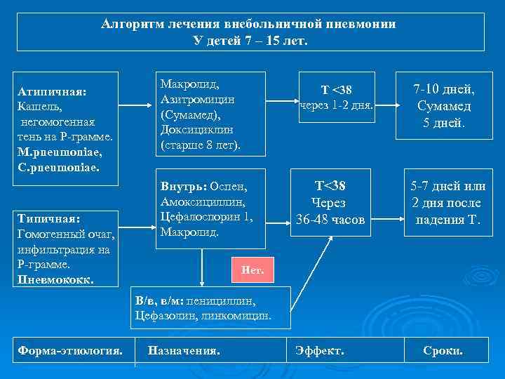 Алгоритм лечения