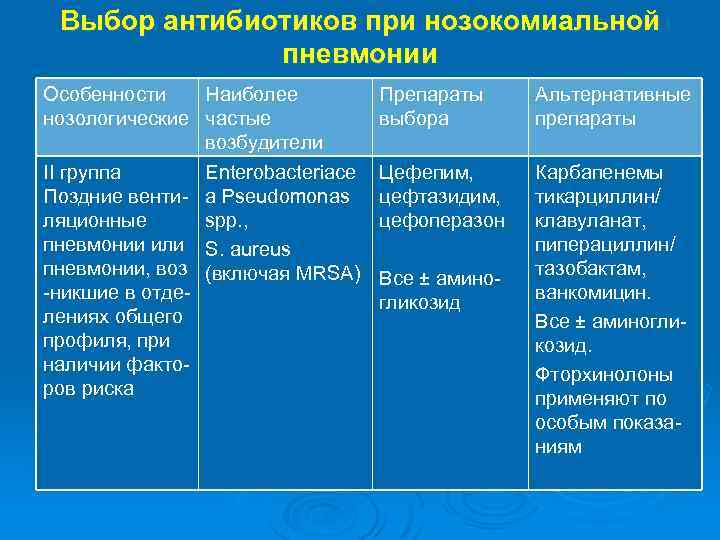 Выбор антибиотиков при нозокомиальной пневмонии Особенности Наиболее нозологические частые возбудители IIгруппа Enterobacteriace I группа