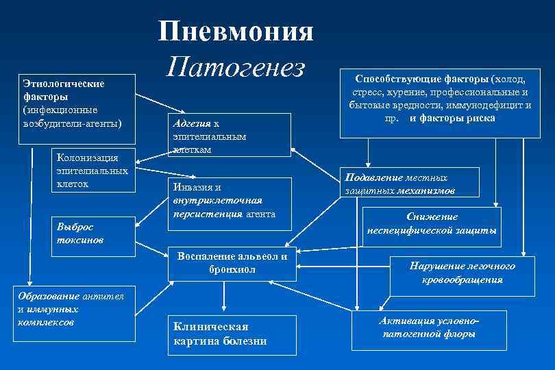 Этиология пневмонии