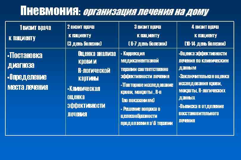 Пневмония: организация лечения на дому 1 визит врача к пациенту 2 визит врача к