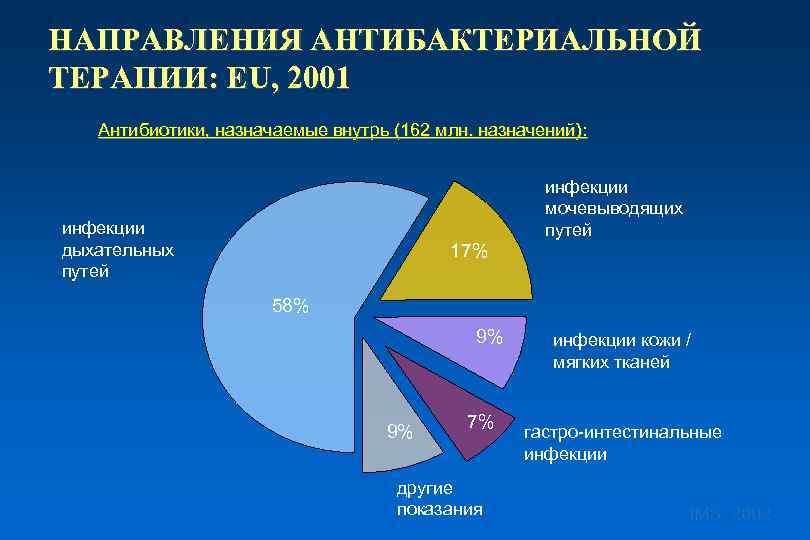 НАПРАВЛЕНИЯ АНТИБАКТЕРИАЛЬНОЙ ТЕРАПИИ: EU, 2001 Антибиотики, назначаемые внутрь (162 млн. назначений): инфекции мочевыводящих путей