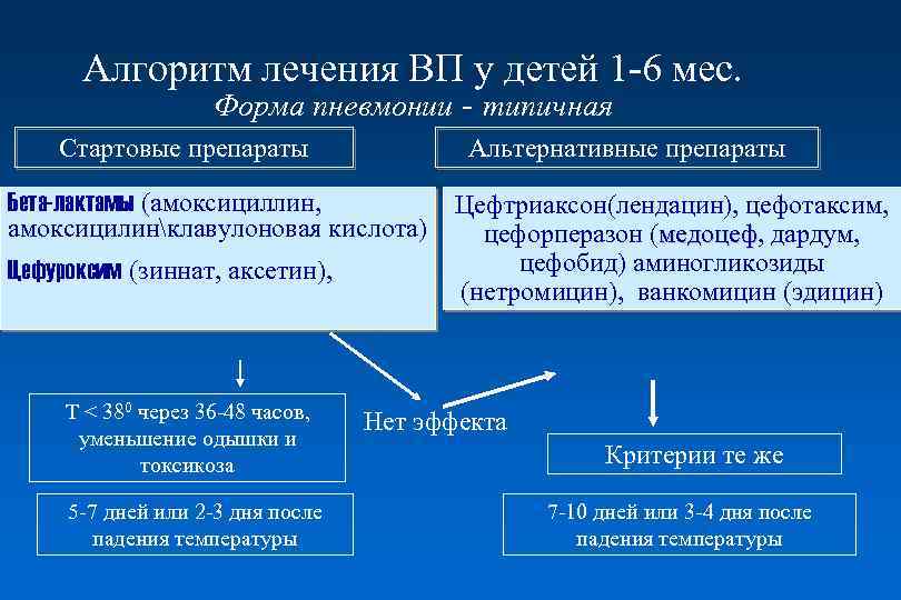 Карта вызова смп пневмонии