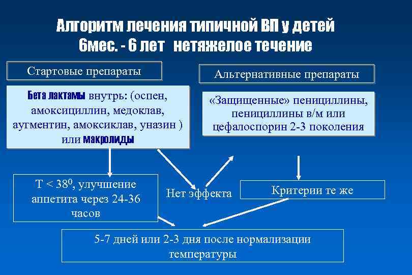 Алгоритм лечения типичной ВП у детей 6 мес. - 6 лет нетяжелое течение Стартовые