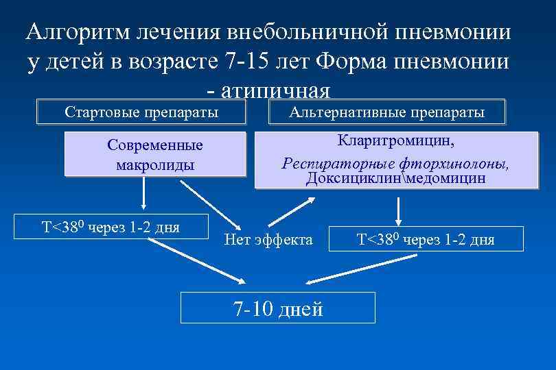 Алгоритм лечения внебольничной пневмонии у детей в возрасте 7 -15 лет Форма пневмонии -