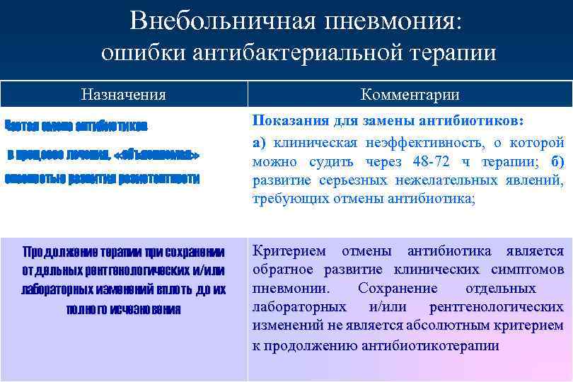 Внебольничная пневмония: ошибки антибактериальной терапии Назначения Частая смена антибиотиков в процессе лечения, «объясняемая» опасностью