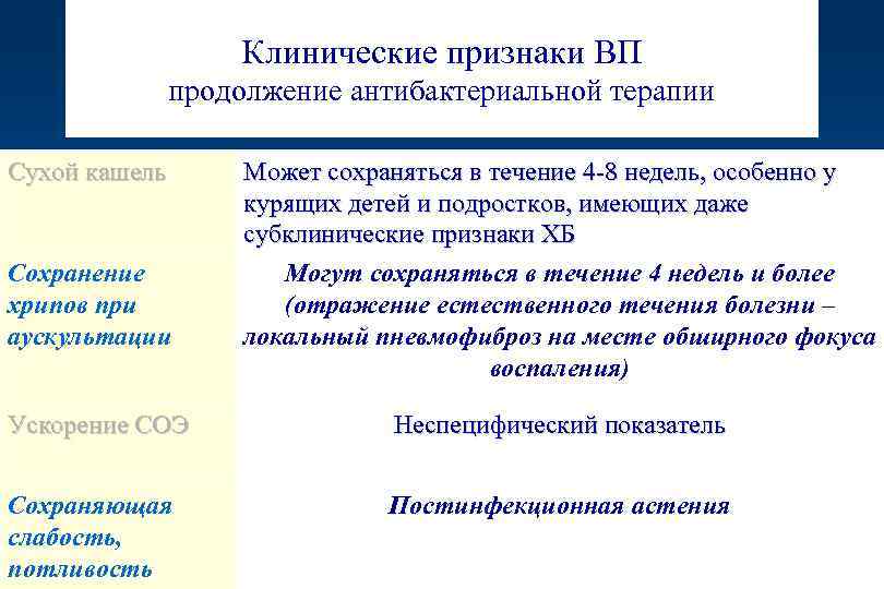 Клинические признаки ВП продолжение антибактериальной терапии Сухой кашель Сохранение хрипов при аускультации Может сохраняться