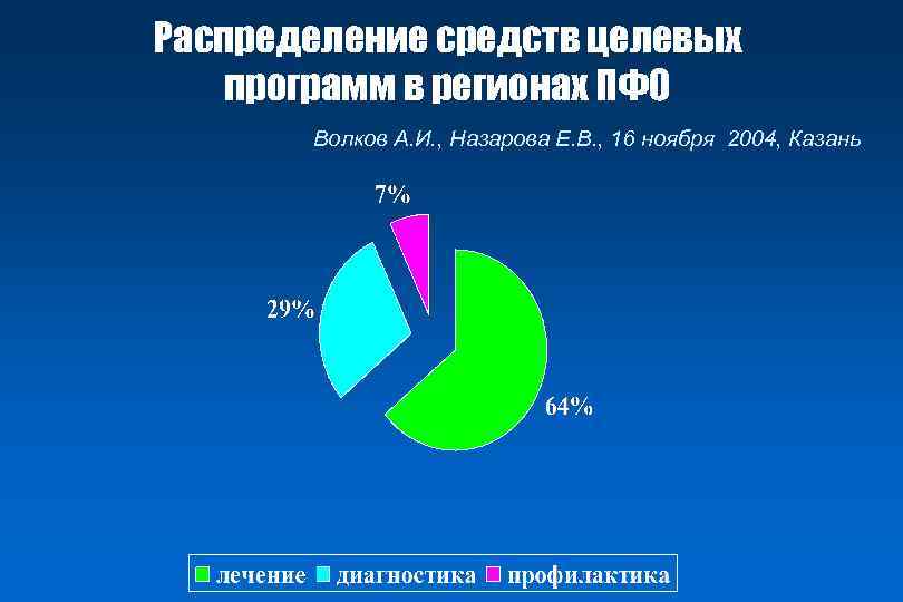 Распределение средств целевых программ в регионах ПФО Волков А. И. , Назарова Е. В.