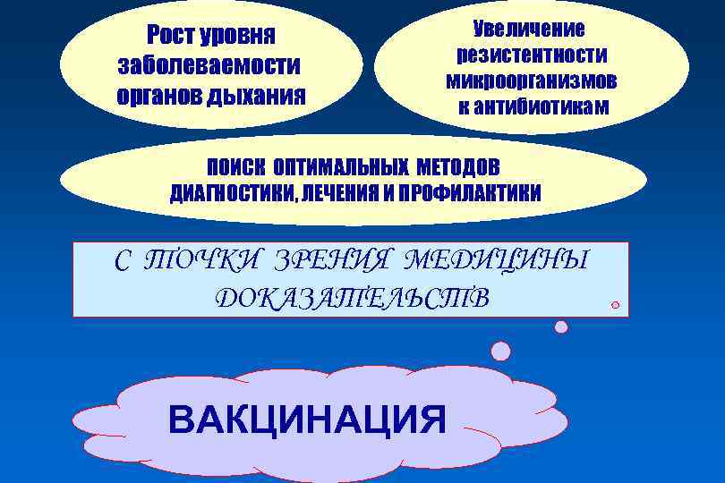 Рост уровня заболеваемости органов дыхания Увеличение резистентности микроорганизмов к антибиотикам ПОИСК ОПТИМАЛЬНЫХ МЕТОДОВ ДИАГНОСТИКИ,
